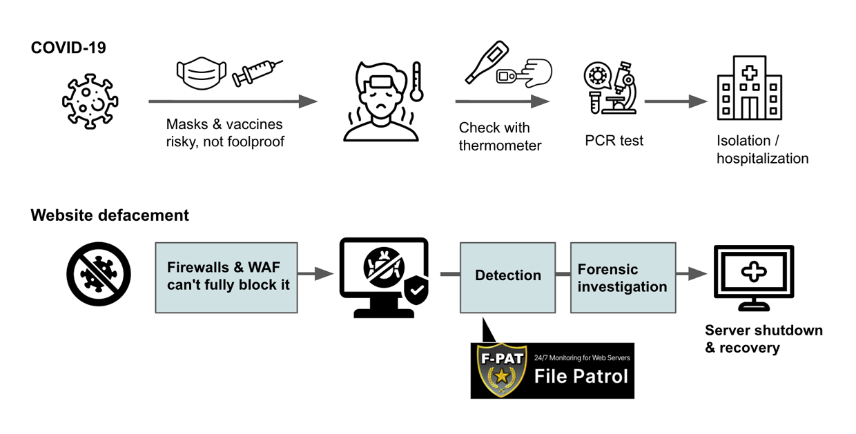 Comparison of COVID-19 prevention measures and website defacement detection
