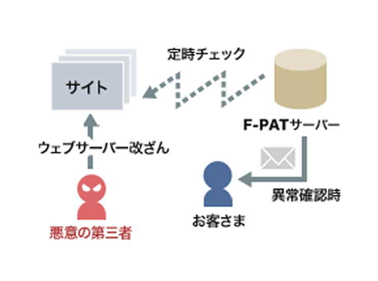 F-PAT™の仕組み図
