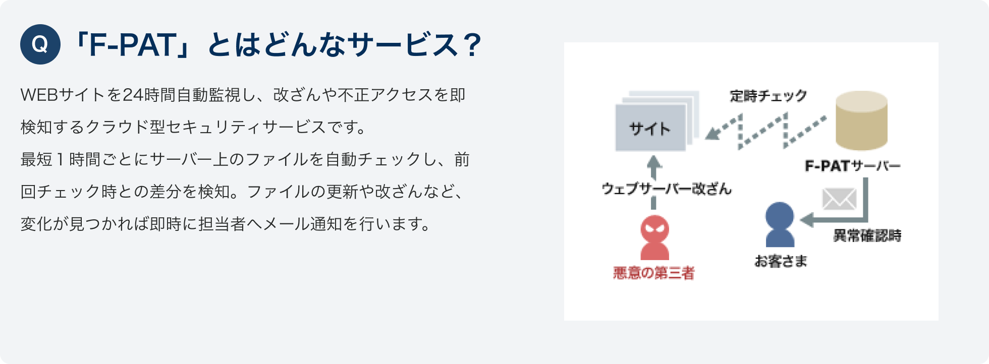 Q.「F-PAT」とはどんなサービス？
						WEBサイトを24時間自動監視し、改ざんや不正アクセスを即検知するクラウド型セキュリティサービスです。
						最短１時間ごとにサーバー上のファイルを自動チェックし、前回チェック時との差分を検知。ファイルの更新や改ざんなど、変化が見つかれば即時に担当者へメール通知を行います。
						