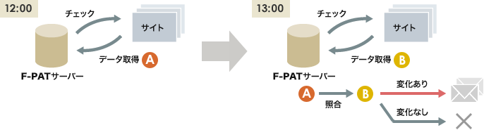 動作の図：F-PAT&reg;サーバーからサイトをチェックし、取得したデータを照合して変化があったか確認します。
