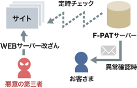 動作の図：悪意の第三者による改ざんがあった場合、F-PAT&reg;が定時チェックにて異常を確認し、お客様にメールで通知します。