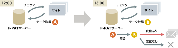 動作の図：12:00にF-PATサーバーから、サイトをチェックし、データAを取得。13:00に再度F-PATサーバーから、サイトをチェックし、データBを取得します。データAとデータBを照合し変化があったかチェックします。