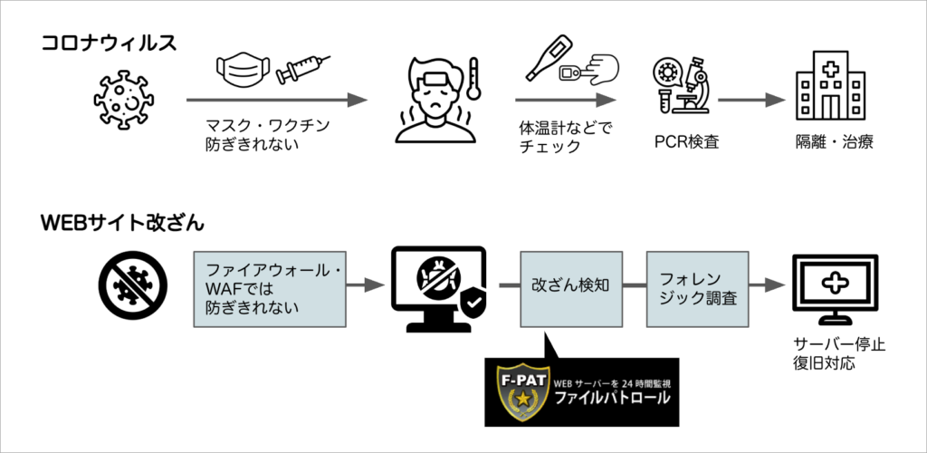 Webサイト改ざん検知・対策の説明図